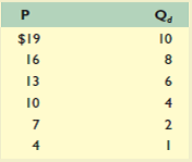Use your demand schedule for a public good, determined in question 1, and the following supply schedule to ascertain the optimal quantity of this public good. Why is this the optimal quantity