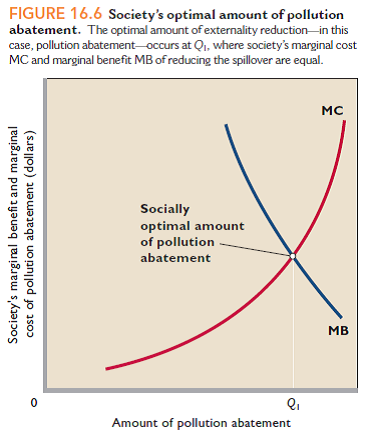 Explain the following statement, using the MB curve in Figure 16.6 to illustrate: The optimal amount of pollution abatement for some substances, say, water from storm drains, is very low; the optimal amount of abatement for other substances, say, cyanide poison, is close to 100 percent. Reference Figure 16.6