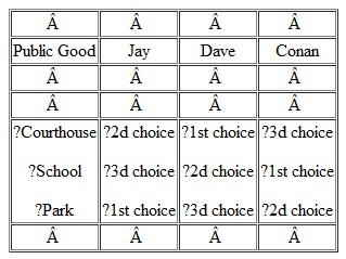 Explain the paradox of voting through reference to the accompanying table, which shows the ranking of three public goods by voters Jay, Dave, and Conan.