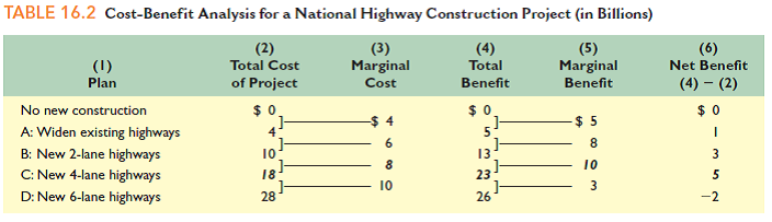 Suppose there are only five people in a society and each favors one of the five highway construction options in Table 16.2 (include no highway construction as one of the options). Explain which of these highway options will be selected using a majority paired-choice vote. Will this option be the optimal size of the project from an economic perspective  