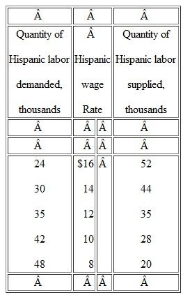 The labor demand and supply data in the following table relate to a single occupation. Use them to answer the questions that follow. Base your answers on the taste-for-discrimination model.   a. Plot the labor demand and supply curves for Hispanic workers in this occupation. b. What are the equilibrium Hispanic wage rate and quantity of Hispanic employment  c. Suppose the white wage rate in this occupation is $16. What is the Hispanic-to-white wage ratio  d. Suppose a particular employer has a discrimination coefficient d of $5 per hour. Will that employer hire Hispanic or white workers at the Hispanic-white wage ratio indicated by part c Explain. e. Suppose employers as a group become less prejudiced against Hispanics and demand 14 more units of Hispanic labor at each Hispanic wage rate in the table. What are the new equilibrium Hispanic wage rate and level of Hispanic employment Does the Hispanic-white wage ratio rise or fall Explain. f. Suppose Hispanics, as a group, increase their labor services in this occupation, collectively offering 14 more units of labor at each Hispanic wage rate. Disregarding the changes indicated in part e, what are the new equilibrium Hispanic wage rate and level of Hispanic employment Does the Hispanic-white wage ratio rise, or does it fall