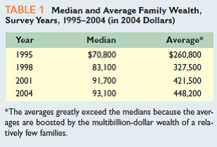 Go to Table 1 in the Last Word and compute the ratio of average wealth to median wealth for each of the 4 years. What trend do you find What is your explanation for the trend The Federal estate tax redistributes wealth in two ways: by encouraging charitable giving, which reduces the taxable estate, and by heavily taxing extraordinarily large estates and using the proceeds to fund government programs. Do you favor repealing the estate tax Explain.