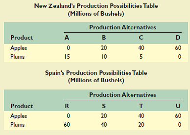 To the right are hypothetical production possibilities tables for New Zealand and Spain. Each country can produce apples and plums. Plot the production possibilities data for each of the two countries separately. Referring to your graphs, answer the following: a. What is each country's cost ratio of producing plums and apples. b. Which nation should specialize in which product  c. Show the trading possibilities lines for each nation if the actual terms of trade are 1 plum for 2 apples. (Plot these lines on your graph.) d. Suppose the optimum product mixes before specialization and trade were alternative B in New Zealand and alternative S in Spain. What would be the gains from specialization and trade  