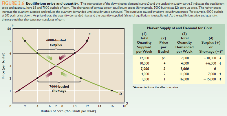 Refer to Figure 3.6, page 55. Assume that the graph depicts the U.S. domestic market for corn. How many bushels of corn, if any, will the United States export or import at a world price of $1, $2, $3, $4, and $5 Use this information to construct the U.S. export supply curve and import demand curve for corn. Suppose the only other corn-producing nation is France, where the domestic price is $4. Which country will export corn; which will import it  Reference Refer to Figure 3.6, page 55.  
