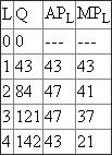 The Marginal Product of Labor MP L can never be negative, cannot be always correct. This statement assumes that every unit addition of labor would increase the output more than the per unit average output by the already employed labor. Q = F(L) AP L = Q/L = F(L) / L MP L = Q/L To elucidate the matter more clearly let us form a table with Q, AP L and MP L As we can clearly observe from the example above that MP L cannot always be positive. When we increase Labor in a production function, there comes a point where any further increase would decrease the marginal productivity rather than increasing it.