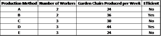 The objective of the following analysis is to determine the production method that is efficient. A production method is considered the most efficient which produces relatively larger level of output while using the same number of factor inputs. It shall be noted that comparison for different production methods could be made between those productions methods under which the number of factor-inputs used are the same but producing different levels of output. Thus, that production method is considered the most efficient which produces relatively larger level of output while using the same number of factor inputs. The different production methods with level of output and number of worked used is given as follows: Thus, it can be observed that between production method A and B that uses 2 workers each, the level of output produced by B is relatively higher at 36 Garden chairs per week. Hence, production method B is most efficient. On the other hand, between production methods C, D and E that uses 3 workers each, the level of output produced by D is relatively higher at 44 Garden chairs per week. Hence, the production method D is most efficient. Thus, the result is: