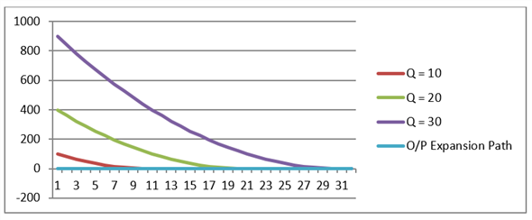 The firm ABC's production function is given as:   Where, L is worker hours per month and K is square feet of manufacturing space. The Marginal Rate of Technical Substitution for firm ABC can be found out by the partial differentiation of it's production function.   (a)The firm ABC's hourly wage rate W is $50 and manufacturing space costs R is $25 per square foot per month. To find the least cost combination of inputs to produce 100 units we need to determine the relation between the input quantities L and K. We know that the marginal rate of technical substitution MRTS LK is same as the ratio of W and R.   The above expression shows that the intersecting point between the two curves, that is the isoquant Q and isocost C, is at the axis where K = 0 and the value of L is 99. (b)For the output expansion path, let us consider the values of Q as 10, 20, 30 and 40 for simplicity of the graph scope.   We can observe from the above graph that the least cost combination occurs when the isoquant touches the Labor axis K = 0. And hence, the output expansion path is also along the Labor axis. (c)The Cost Function can be derived from the above found value of K = 0 (Tangency Condition).   Hence, the cost function is  