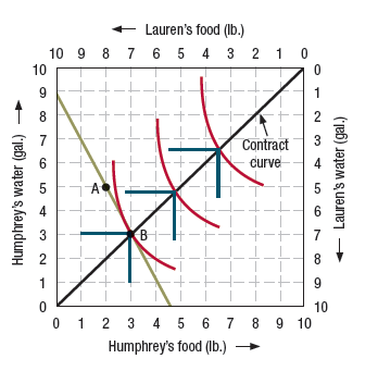 Repeat Worked-Out Problem 16.2 with the following assumptions: Lauren's utility function is     Humphrey's utility function is     and their initial endowments are F H = 2, F L = 8, W H = 24, and W L = 16. Worked-Out Problem 16.2      Figure 16.14 Solution to Worked-Out Problem 16.2. Humphrey's indifference curves are shown in red and Lauren's in blue. The contract curve is the diagonal line running between the southwest and northeast corners of the box. The equilibrium ratio of the price of food to the price of water will be 2. Starting from point A, Humphrey and Lauren will trade along the green budget line to point B.   