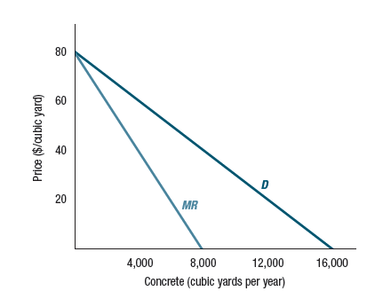 As in Worked-Out Problem 17.2 (page 599), Kalamazoo Competition-Free Concrete faces demand function Q d = 16,000 - 200 P. Suppose Kalamazoo's cost function is C ( Q ) = 20 Q + 0.01 Q 2. What is its profit-maximizing sales quantity and price What is the deadweight loss from monopoly pricing Worked-Out Problem 17.2      Worked-Out Problem 17.1      Figure 17.3 KCC's Demand and Marginal Revenue Curves. KCC's marginal revenue curve lies below the demand curve at all positive quantities. It coincides with the demand curve where it hits the vertical axis (and sales are zero).   