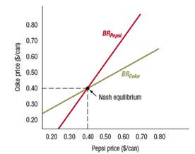 Suppose that the demand functions for Coke and Pepsi are the same as in Worked-Out Problem 19.2 (page 679) but that each firm's cost function is C ( Q ) = 0.10 Q + 0.004( Q 2 ). What are Coke and Pepsi's Nash equilibrium prices What are their profits Worked-Out Problem 19.2      Formula 1     Figure 19.12 Coke's Demand Curves. Figures (a) and (b) show Coke's demand curves when Pepsi's price is $0.60 and $0.40 per can, respectively. A lower Pepsi price shifts Coke's demand curve to the left, since Coke sales are lower for any given Coke price.     Figure 19.13 Coke's Best Responses. Figures (a) and (b) show Coke's profit-maximizing prices when Pepsi's price is $0.60 and $0.40 per can, respectively. They are found by first identifying Coke's profit-maximizing sales quantity [45,000 in (a) and 25,000 in (b)], which occurs where MR = MC, and then finding the corresponding profit-maximizing price [$0.48 in (a) and $0.40 in (b)] from Coke's demand curve.     Figure 19.14 Nash Equilibrium with Differentiated Products. The figure graphs Coke and Pepsi's best-response curves. The Nash equilibrium is the point where they cross, with both firms charging $0.40 per can, more than their marginal cost of $0.30. At the Nash equilibrium, each firm's price maximizes the firm's profit given the price of its rival.   