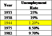 Unemployment is a term which refers to the person in the labor force who are willing to work but are unable to fund the job. The table below shows the unemployment rate of nation- U in different years.   Conclusion It is clear from the above table that the unemployment is maximum in all the years except 1944. Thus, the correct option is (C), that is, 1944