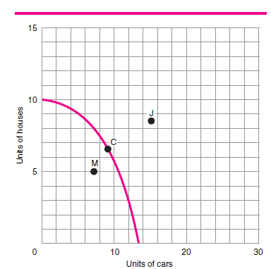 If we were at point C of Figure 2 below, could we quickly produce substantially more houses and more cars? Figure 2    
