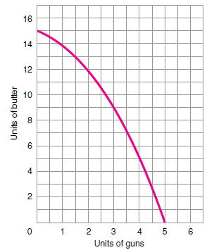 Fill in the following points on Figure 3. Point X: where our economy generally operates Point Y: a serious recession Point Z: a catastrophic depression Point W: economic growth Figure 3    