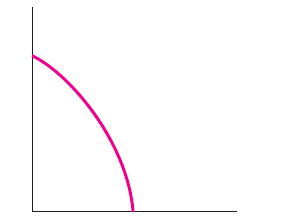 In Figure 4, fill in a new production possibilities frontier representing substantial economic growth. Figure 4