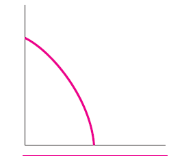 Fill in the following points on Figure 5. Point A: an unemployment rate of 100 percent Point Point B: an unemployment rate of 20 percent Point C: an unemployment rate of 2 percent Figure 5    