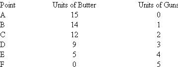 Given the information in Table 1, below, what is the opportunity cost of going from point B to point C? And of going from point D to point C? TABLE 1 Hypothetical Production Schedule for Two-Product Economy   