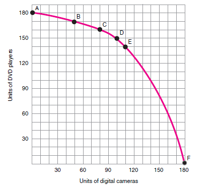 Use the data in Figure 6 to illustrate the law of increasing costs numerically. (Hint: Start at point E and move toward point A.) Figure 6    