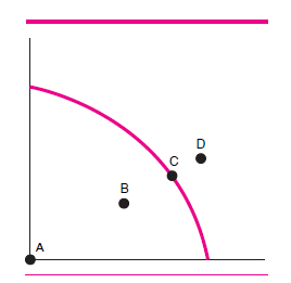 If Figure 1 shows our production possibilities frontier during the Great Depression, at which point were we operating? A) point A B) point B C) point C D) point D Figure 1  