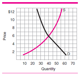 In Figure 4, find equilibrium price and quantity (in dollars and units, respectively).     Figure 4
