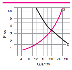 Draw in a new supply curve, S 1 , on Figure 5, showing a decrease in supply. What happens to equilibrium price and quantity?     Figure 5
