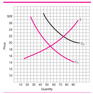 In Figure 6, if the demand curve is D 1 , how much are equilibrium price and quantity? b) If demand changes from D 1 to D 2 , does that represent an increase or decrease in demand? c) How much are the new equilibrium price and quantity?     Figure 6