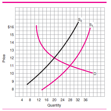 In Figure 7, if the supply curve is S 1 , how much are equilibrium price and quantity? b) If the supply changes from S 1 to S 2 , does that represent an increase or decrease in supply? c) How much are the new equilibrium price and quantity?     Figure 7