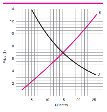 Given the information in Figure 8: a) Is $12 a price ceiling or a price floor? b) Is there a shortage or a surplus? c) How much is it (in units of quantity)?     Figure 8