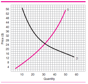 Given the information in Figure 9: a) Is $16 a price ceiling or a price floor? b) Is there a shortage or a surplus? c) How much is it (in units of quantity)?     Figure 9