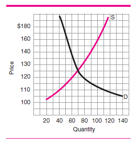 In Figure 1, if market price were $140, there would be _____. A) a shortage B) a surplus C) neither a shortage nor a surplus Figure 1
