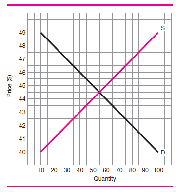 At a market price of $42, there is _____. A) a shortage B) a surplus C) both a shortage and a surplus D) neither a shortage nor a surplus   Figure 2