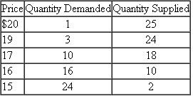 Given the information in Table 1, draw a graph of the demand and supply curves on a piece of graph paper. TABLE 1   