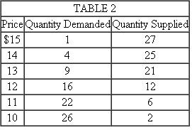 Given the information in Table 2, draw a graph of the demand and supply curves on a piece of graph paper.________   
