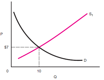 A major technological improvement leads to a large decrease in the cost of production. Using Figure 6 draw a new supply curve, S 2 , to reflect this change. Then state the new equilibrium price and quantity.     F igure 6