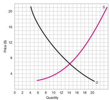 Equilibrium price is ___________. A) below $8 B) $8 C) between $8 and $10 D) above $10   F igure 1