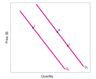______. A move from D1 to D2   F igure 2 A) an increase in demand B) a decrease in demand C) a change in quantity demanded
