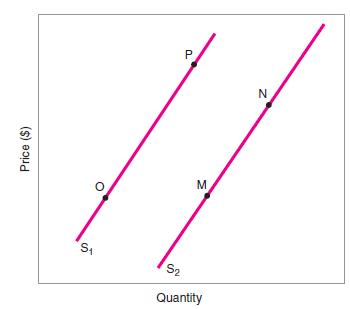 ______. A move from S1 to S2   F igure 3 A) an increase in supply B) a decrease in supply C) a change in the quantity supplied
