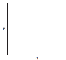 Draw a supply curve, S 1 Then draw a more elastic supply curve, S 2.   