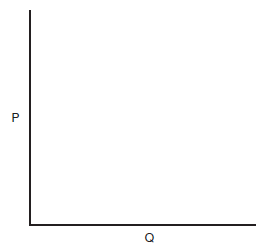 Draw a demand curve, D 1. Then draw a second demand curve, D 2 , that is less elastic.   