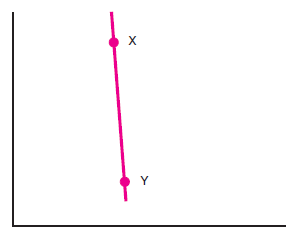 Which statement is true about the graph in Figure 1? A) Demand is perfectly elastic. B) Demand is perfectly inelastic. C) Demand is more elastic at point X than at point Y. D) Demand is more elastic at point Y than at point X.   F igure 1