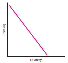 On the demand curve shown in Figure 5, label the curve where it is very elastic, unit elastic, and very inelastic     F igure 5
