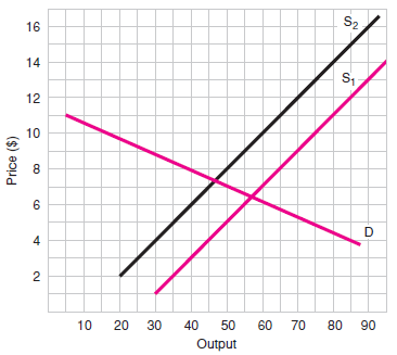 In Figure 6: (a) How much is the tax? (b) How much of this tax is borne by the buyer and how much is borne by the seller?     F igure 6