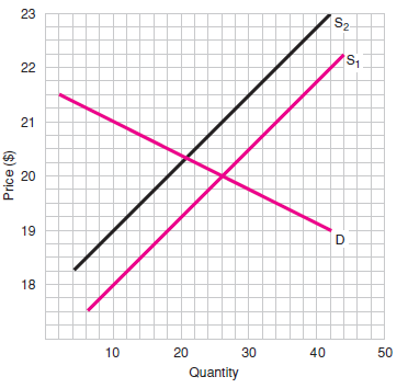 When demand is relatively inelastic and supply is relatively elastic, the burden of a tax will be borne__________ A) mainly by sellers B) mainly by buyers C) equally between sellers and buyers D) it is impossible to determine the relative burdens of the tax Use Figure 2 to answer questions 17 through 20.   F igure 2