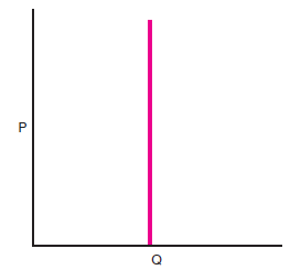 Figure 3 shows _________ A) a perfectly inelastic supply curve B) a perfectly inelastic demand curve C) a perfectly inelastic demand curve or a perfectly inelastic supply curve D) none of the above   F igure 3