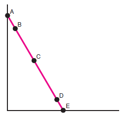 The firm with this demand curve shown in Figure 4 would receive the highest total revenue at point______ A) A B) B C) C D) D E) E F igure 4