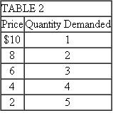 Suppose Table 2 shows your demand schedule for CDs. (a) What is your total utility from four CDs? (b) What is your marginal utility from the fourth CD? (c) If the price is $2, how much will your consumer surplus be?   