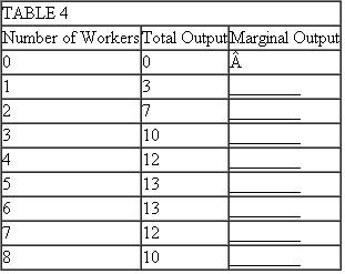 Fill in the marginal output column of Table 4.    b) Given the information in Table 3, diminishing returns set in with the ________ worker. c) Negative returns set in with the ________ worker.