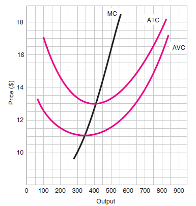 If the price is between $11 and $13, what will the firm do: (a) in the short run? (b) in the long run?     F igure 2