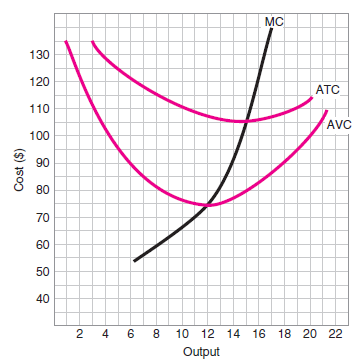 What is the lowest price the firm would accept in the short run?     F igure 3