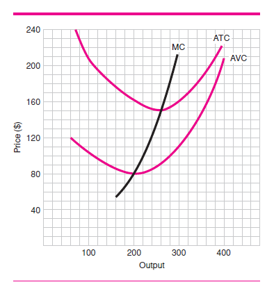    F igure 5  How much is output at (a) the break-even point? (b) the shut-down point?