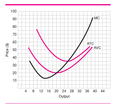    F igure 6  How much is the most efficient output? (LO7)